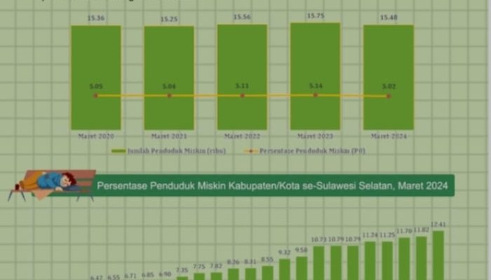 Persentase Penduduk Miskin Sidrap Turun, Posisi Kedua Terendah Di Sulsel
