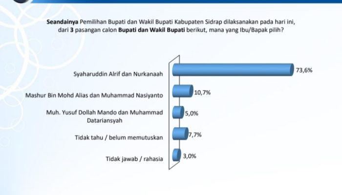 Survei Lembaga Nasional JSI, Elektabilitas SAR-Kanaah Peringkat Tertinggi 