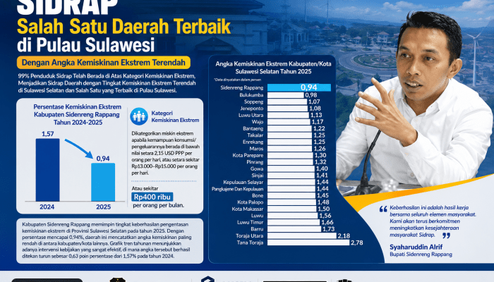 Sidrap Masuk Jajaran Daerah Terbaik di Pulau Sulawesi, Kemiskinan Ekstrem Nyaris Tuntas