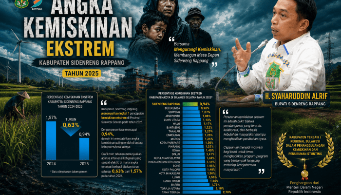 Sidrap Cetak Sejarah, Kemiskinan Ekstrem Terendah di Sulsel Turun hingga di Bawah 1 Persen