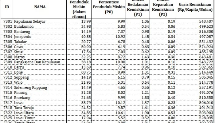 Kemiskinan Sidrap Turun Jadi 4,65 Persen, Terendah Ketiga di Sulsel